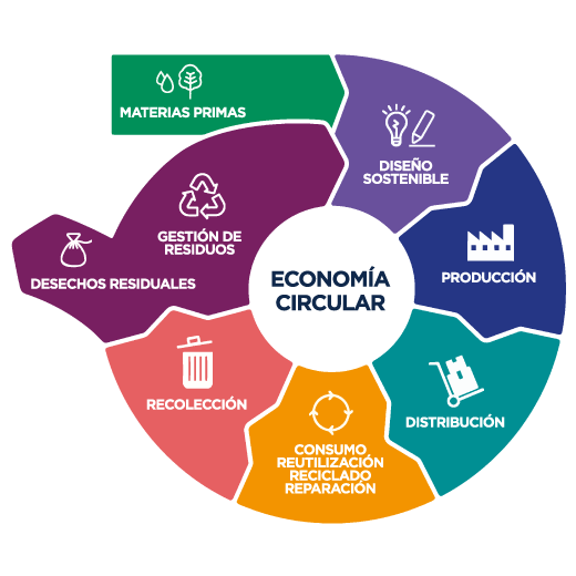 Economía circular